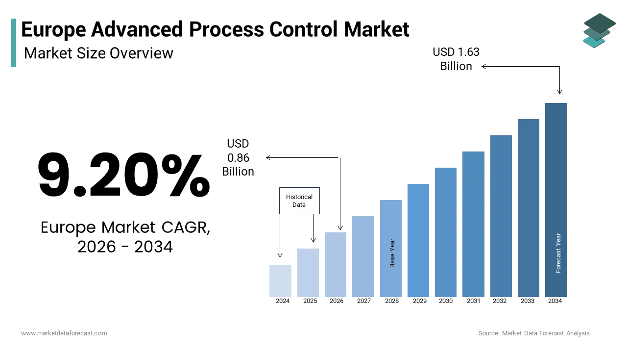 The Europe advanced process control market size from USD 0.86 Bn in 2026 to reach USD 1.63 Bn by 2034, at a CAGR of 9.20%
