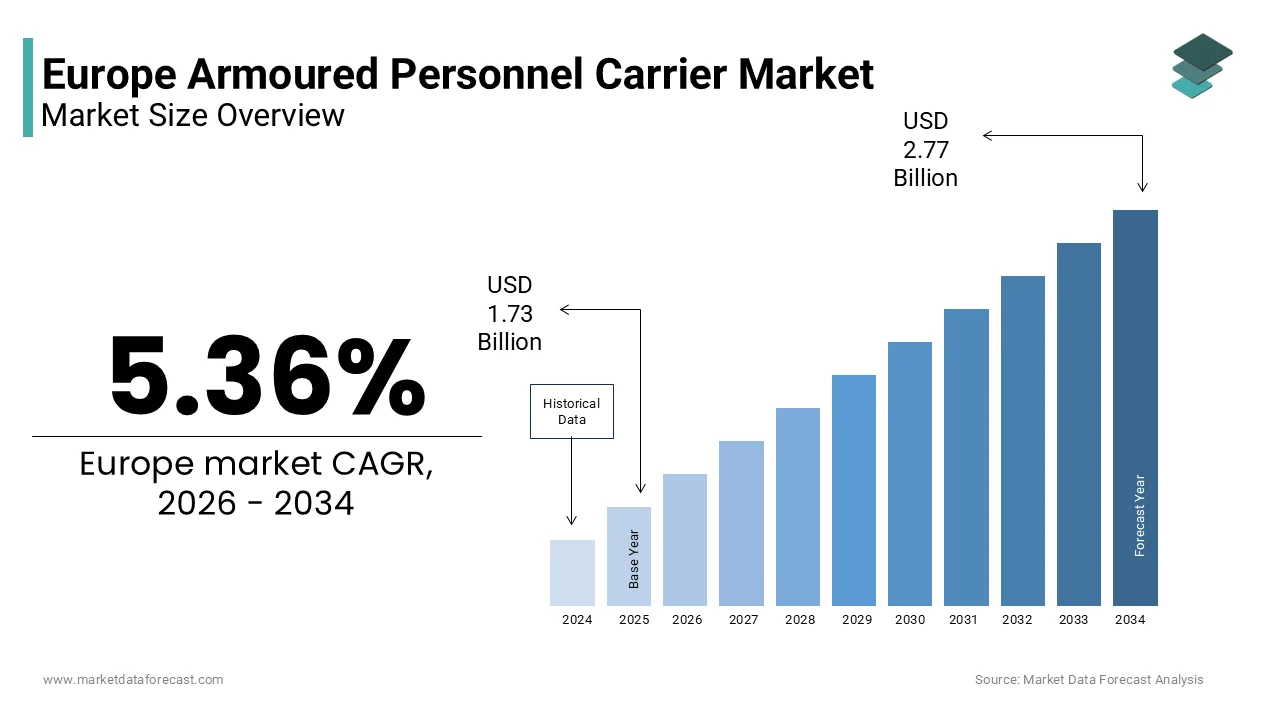 The Europe armoured personnel carrier market size is projected to reach USD 2.77 billion by 2034.
