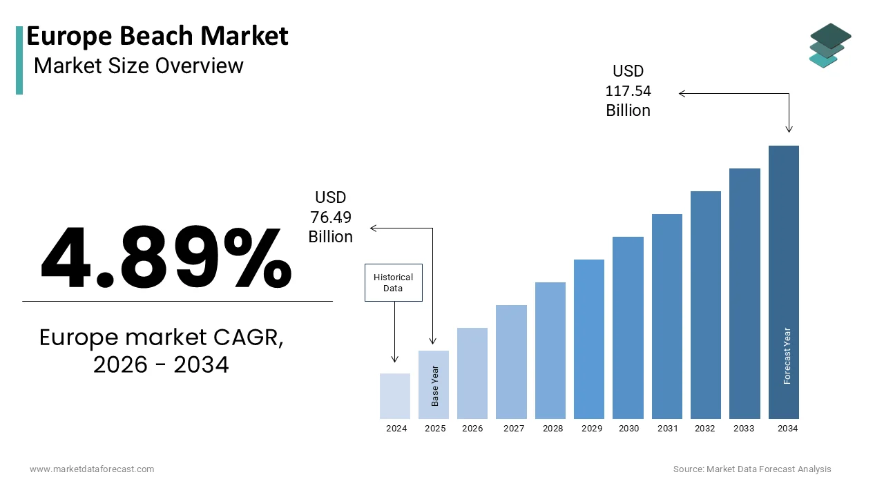 The Europe beach market is projected to reach USD 117.54 billion by 2034