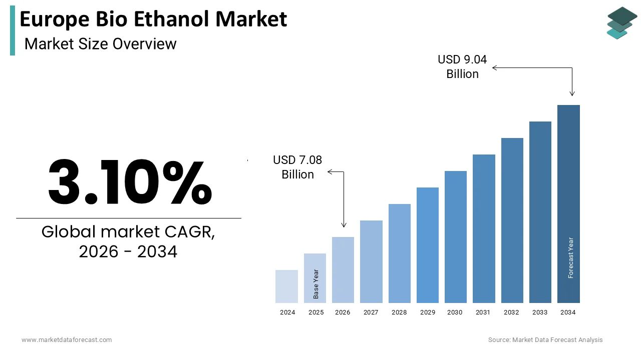 European bioethanol market size was calculated to be USD 6.87 billion in 2025 and is anticipated to be worth USD 9.04 billion by 2034