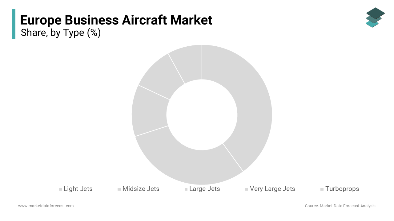 The light jets segment dominated the Europe business aircraft market 