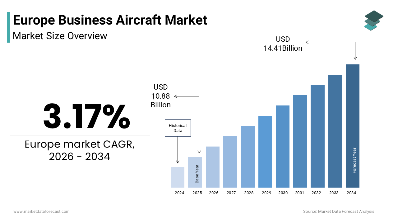 The Europe Business Aircraft Market size was valued at USD 10.88 billion in 2025