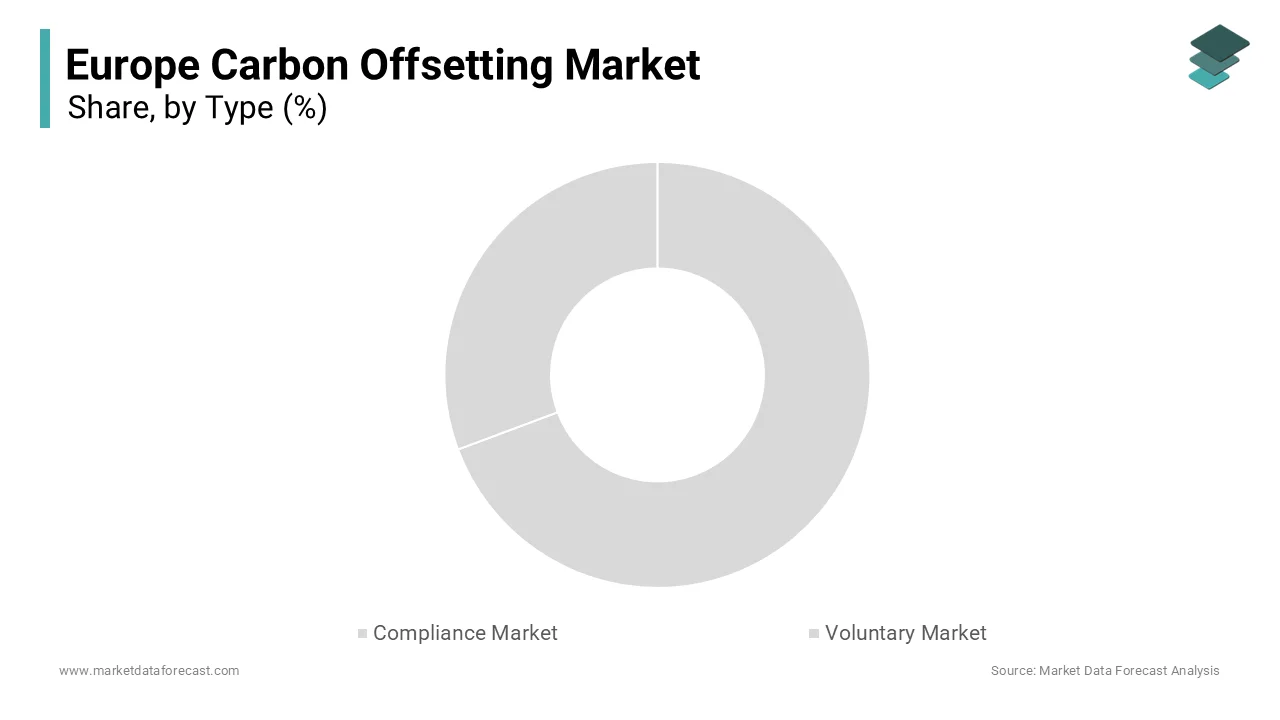 The compliance market led the market and held 84.9% of the European market share