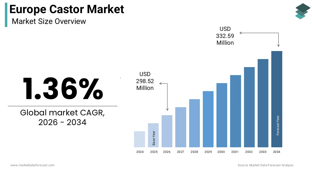 Europe castor market size was calculated to be USD 294.51 million in 2025 and is anticipated to be worth USD 332.59 million by 2034
