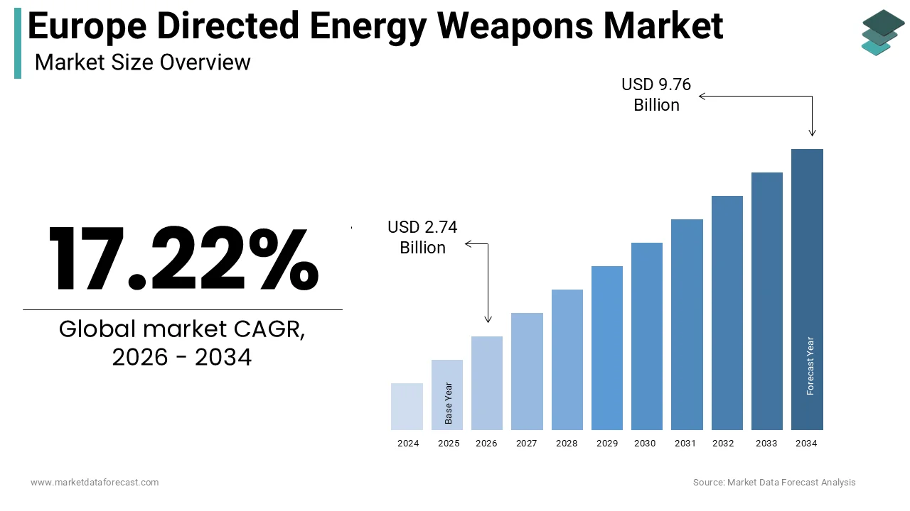 Europe directed energy weapons market size was calculated to be USD 2.34 billion in 2025 and is anticipated to be worth USD 9.76 billion by 2034
