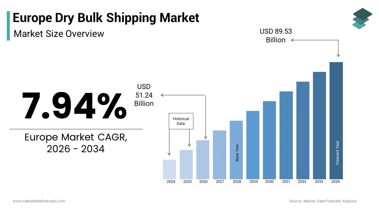 The Europe dry bulking shipping market size from USD 51.24 Bn in 2026 to reach USD 89.53 Bn by 2034, at a CAGR of 7.94%