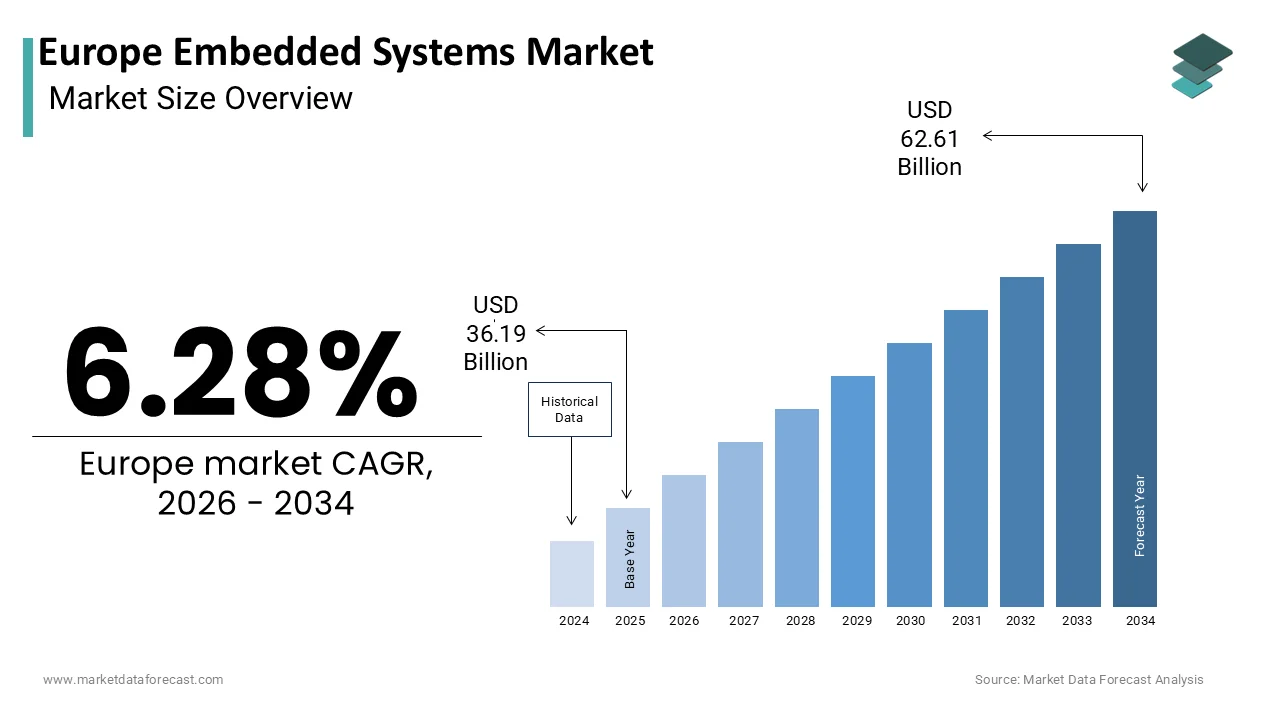 The Europe embedded system market is projected to reach USD 62.61 billion by 2034