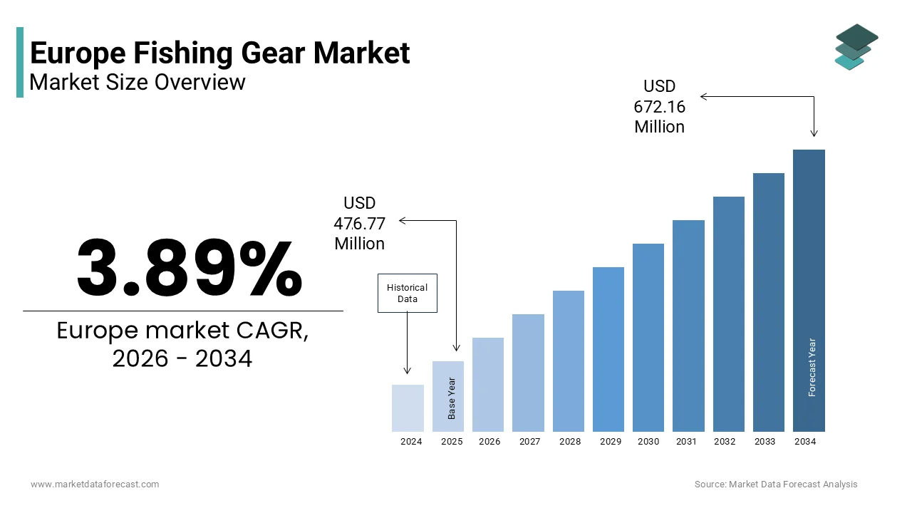 The Europe fishing gear market size is projected to reach USD 672.16 million by 2034, at a CAGR of 3.89%.