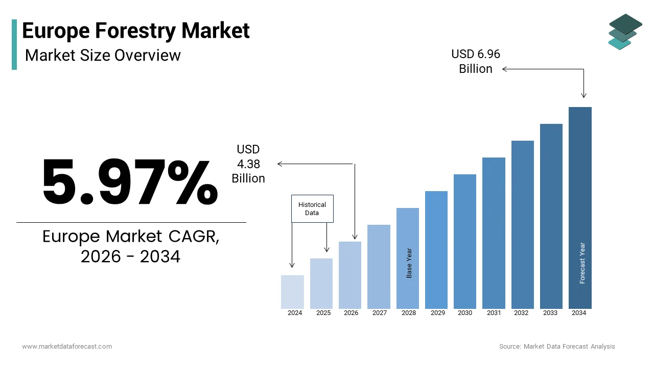 The Europe forestry market size from USD 4.38 Bn in 2026 to USD 6.96 Bn in 2034, at a CAGR of 5.97%
