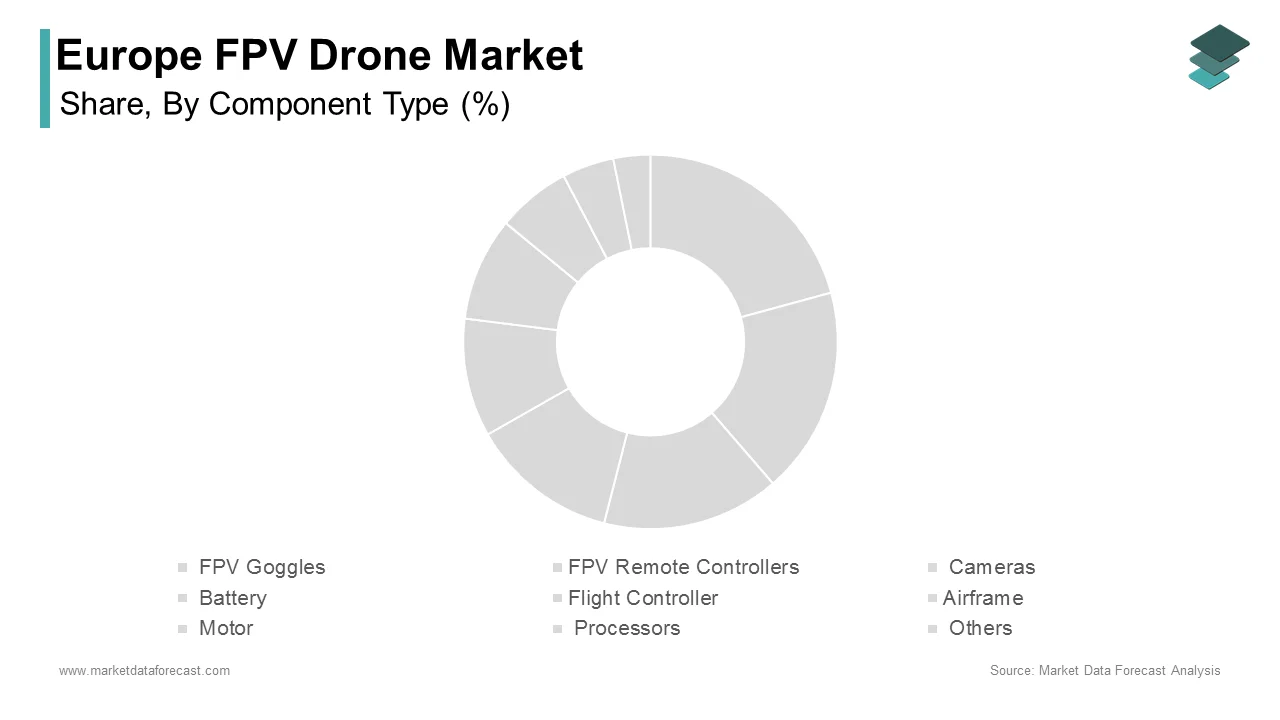 The FPV goggles segment was the largest by holding 28.3% of the Europe FPV drone market share during the forecast period