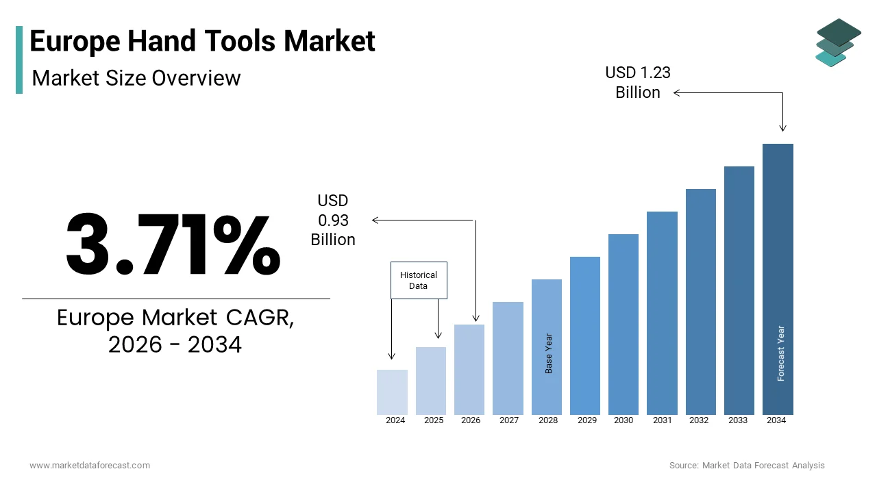 The Europe Hand tools market size from USD 0.93 Bn in 2026 to reach USD 1.23 Bn by 2034, at a CAGR of 3.71%