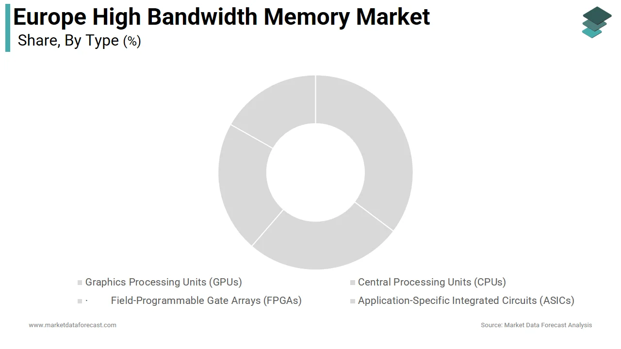 The graphics processing units segment dominated the Europe high bandwidth memory market in 2025.