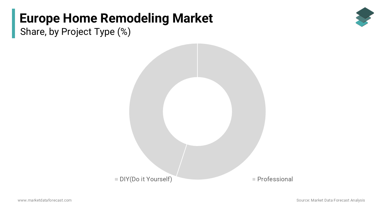 the professional segment held the majority share of 65.1% of the Europe home remodeling market.