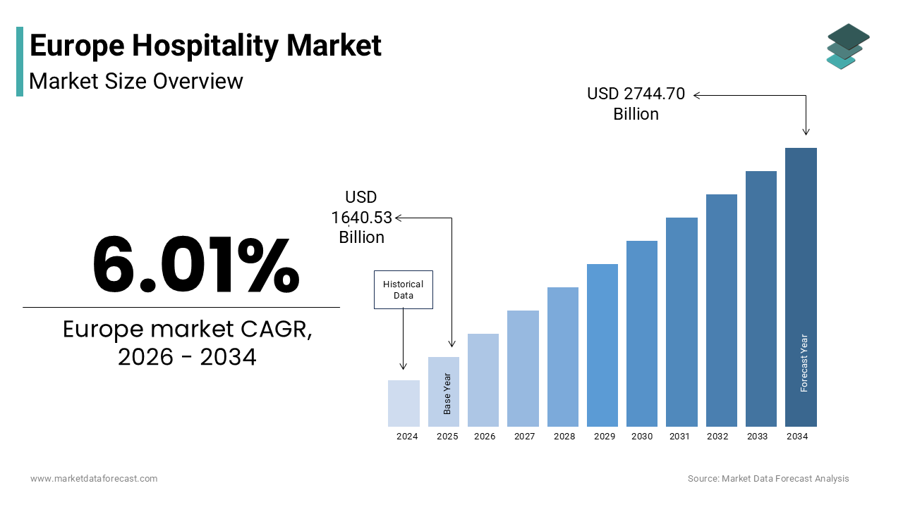 The europe hospitality market size was valued at USD 1640.53 billion in 2025