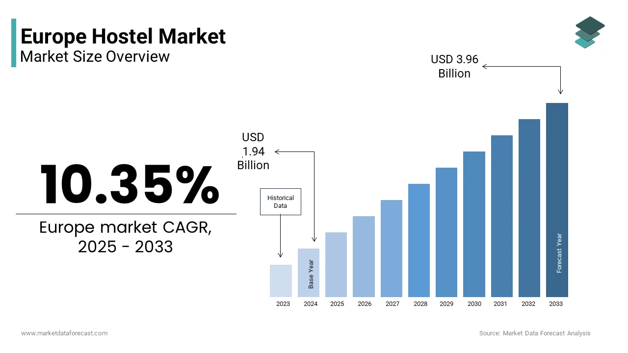 The Europe hostel market from USD 1.94 Bn in 2025 to USD 3.96 Bn by 2033, at a CAGR of 10.35%