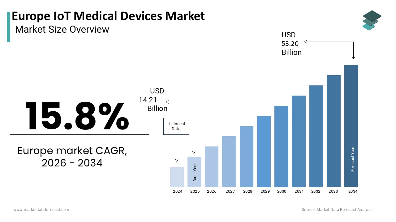 The Europe IoT medical devices market is projected to reach USD 53.20 billion by 2034