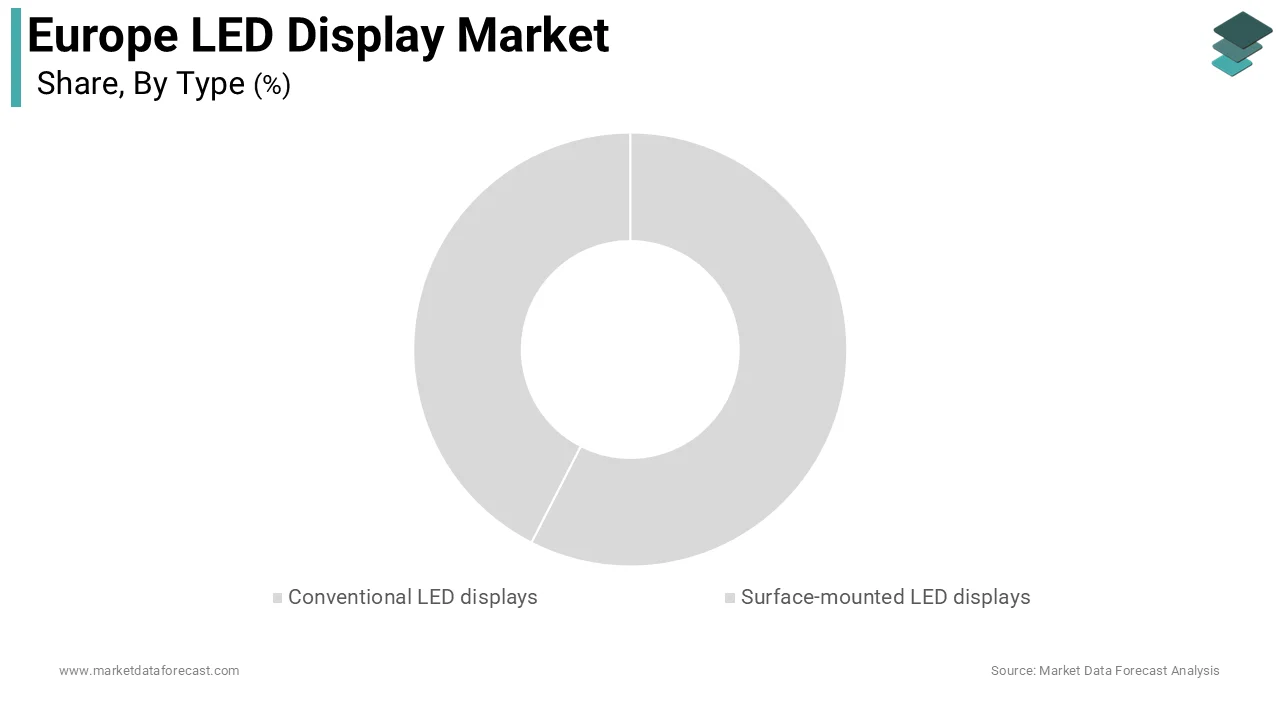 The Surface Mounted LED Displays segment was the largest segment in the Europe LED display market and captured a significant share