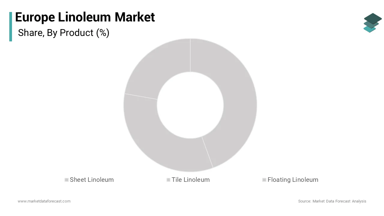 The Sheet Linoleum segment held the majority share of 58.2% of the Europe linoleum market share over the forecast period