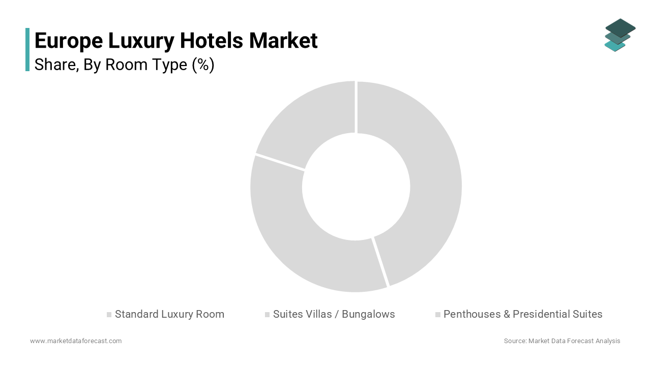 The standard luxury room segment held the largest share of 52.5% of the Europe luxury hotels market in 2024.