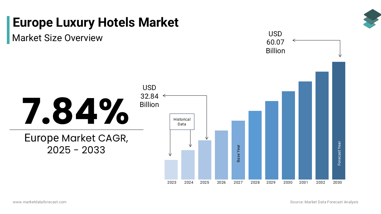 The europe luxury hotels market size was valued at USD 30.45 billion in 2024