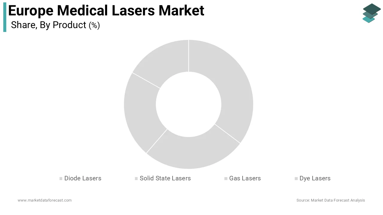 The diode lasers segment dominated the Europe medical lasers market and accounted for a 42.9% share