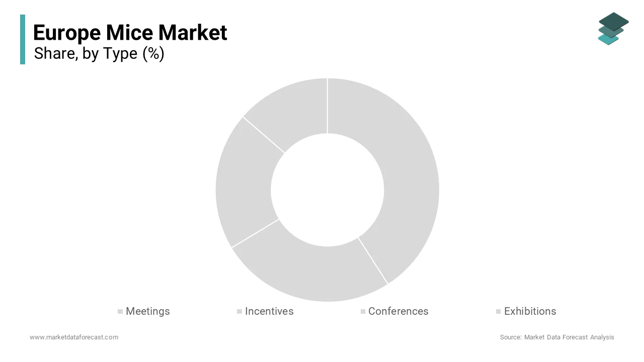 Germany dominated the European MICE market and accounted for a 21.4% share in 2024