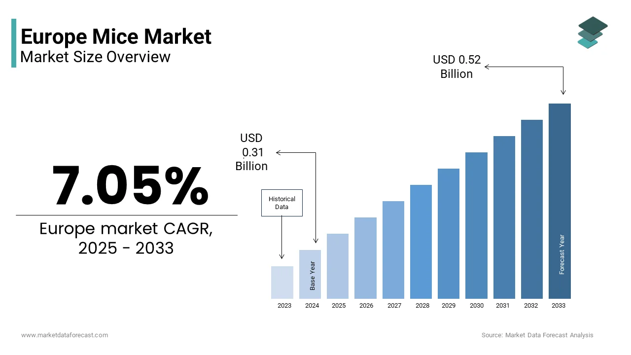 The Europe mice market from USD 0.31 Bn in 2025 to USD 0.52 Bn by 2033, at a CAGR of