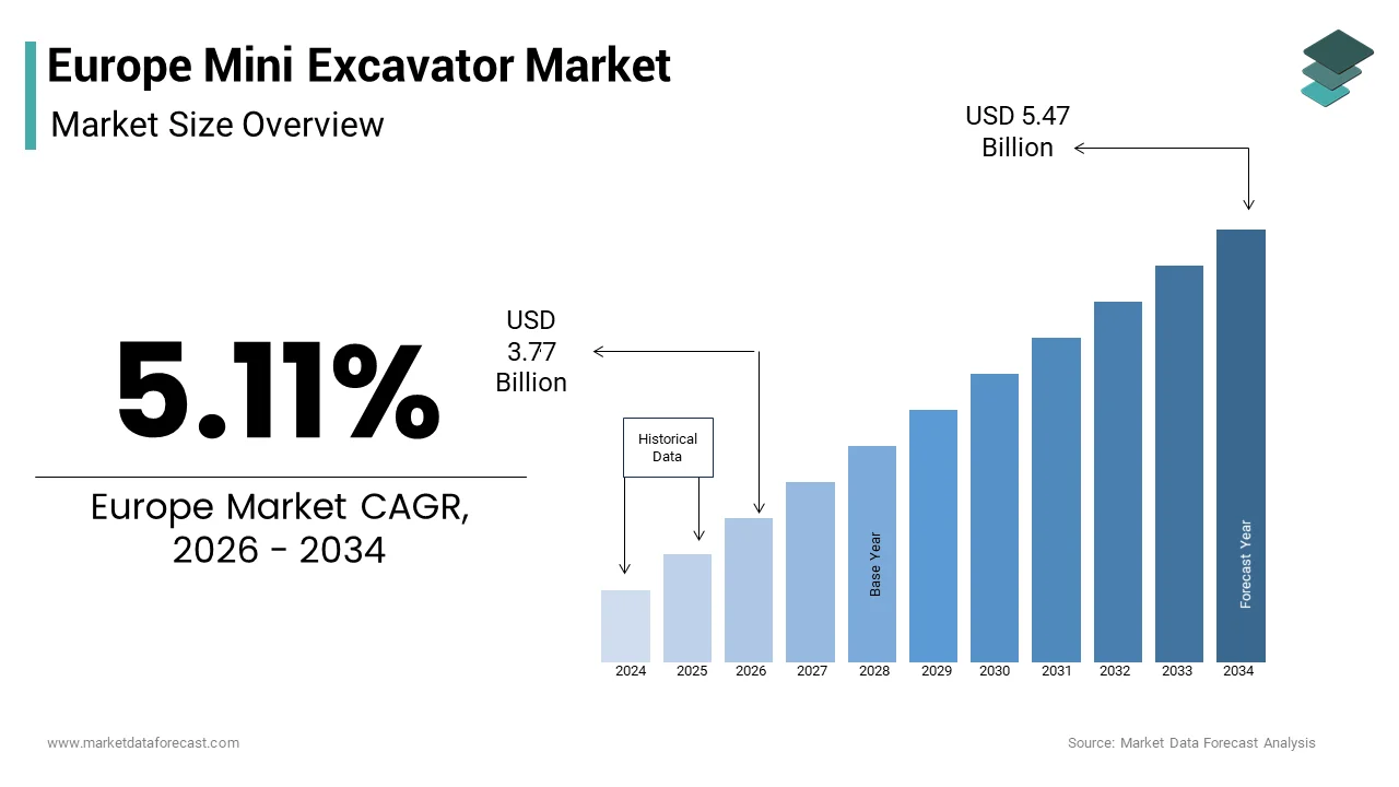 The Europe mini excavator market size from USD 3.77 Bn in 2026 to reach USD 5.47 Bn by 2034, at a CAGR of 5.11%