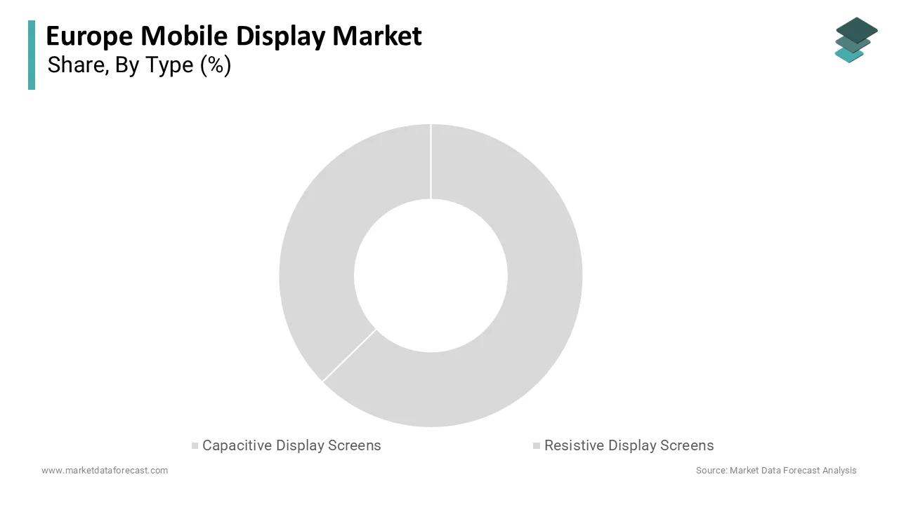 In 2025, the capacitive display screens segment led the Europe mobile display market and captured a substantial share.