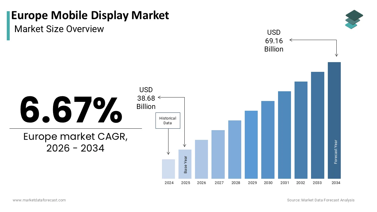 The Europe mobile display market is projected to reach USD 69.16 billion by 2034