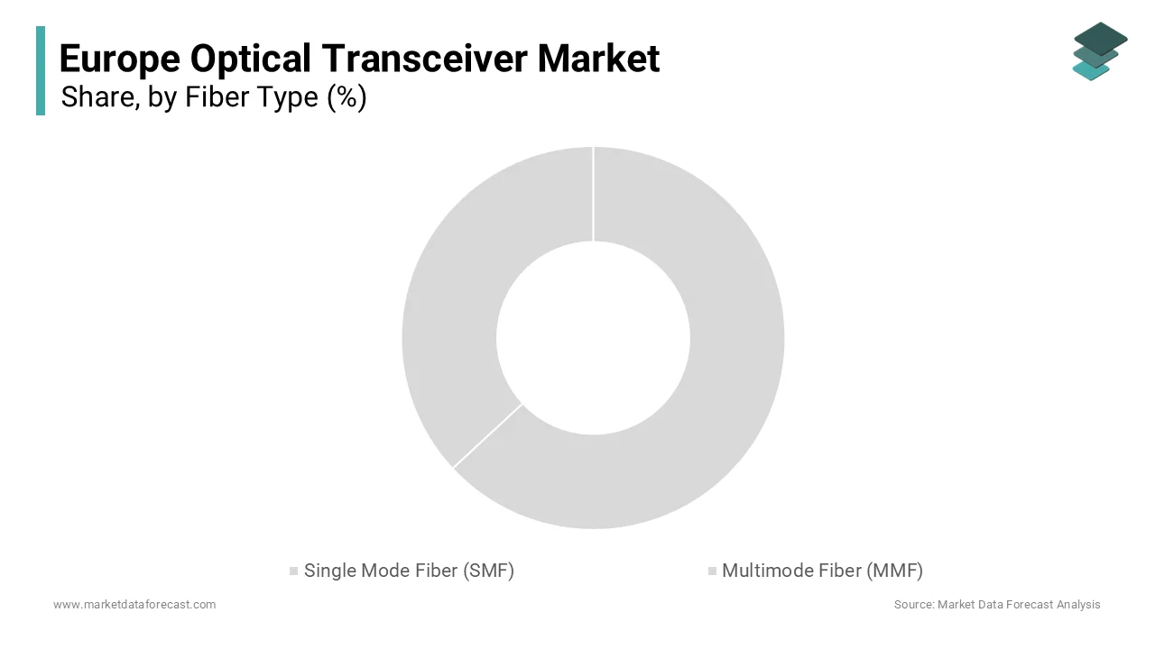 The single mode fiber based optical transceivers segment was the largest by capturing a significant share of the Europe optical transceiver market