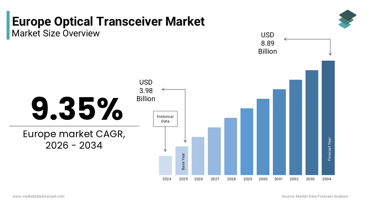 The Europe optical transceiver market size is projected to reach USD 8.89 billion by 2034, at a CAGR of 9.35%.