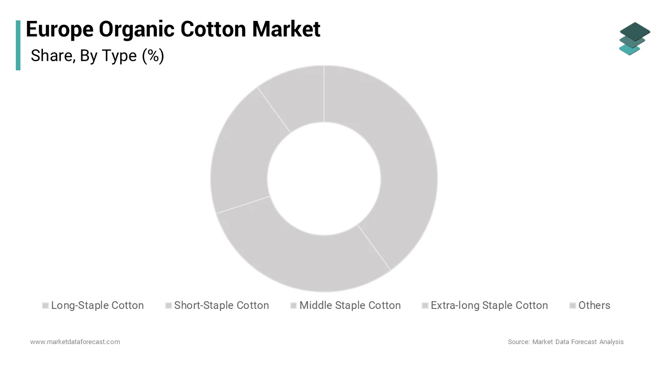 The middle staple cotton segment was the largest by holding 55.4% of the Europe organic cotton market share over the forecast period