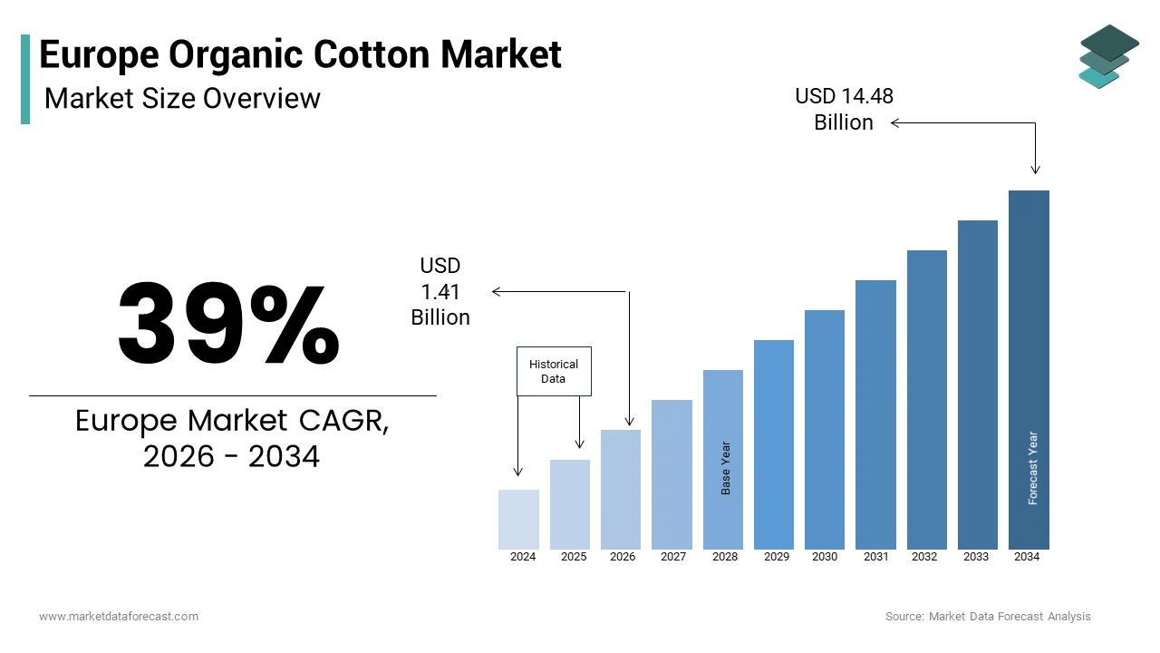 The Europe organic cotton market size from USD 1.41 Bn in 2026 to reach USD 14.48 Bn by 2034, at a CAGR of 39%