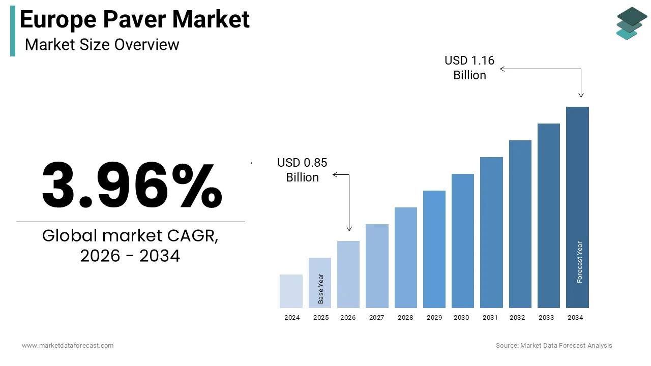 Europe paver market size was calculated to be USD 0.82 billion in 2025 and is anticipated to be worth USD 1.16 billion by 2034