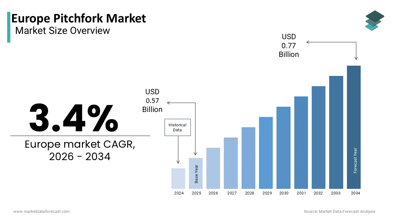 The Europe pitchfork market is projected to reach USD 0.77 billion by 2034