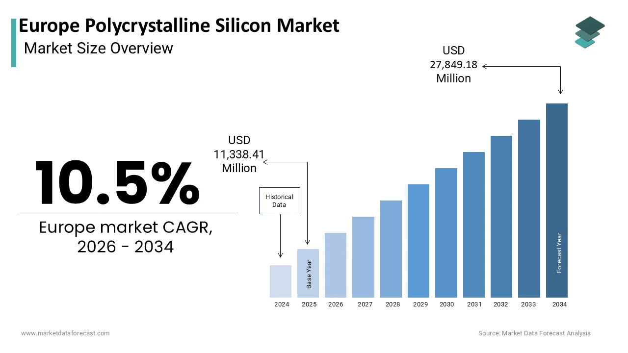 The Europe polycrystalline silicon market is projected to reach USD 27,849.18 million by 2034