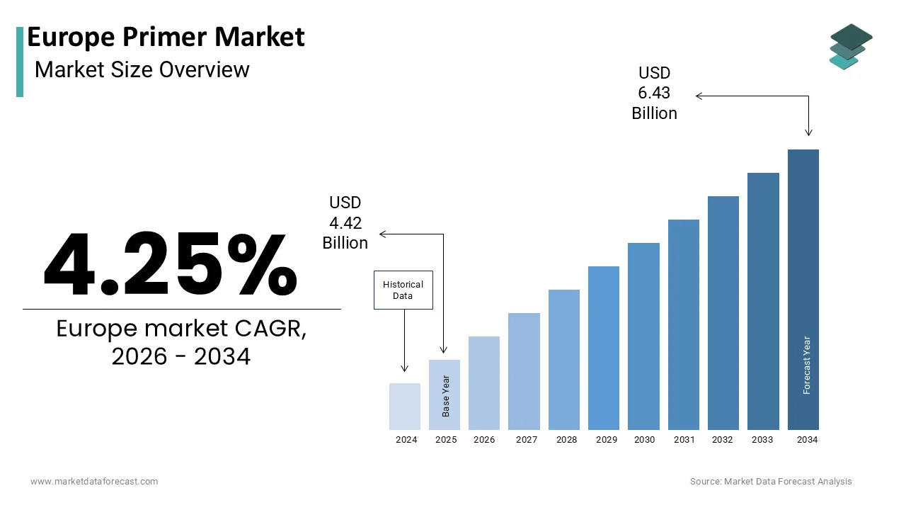 The Europe primer market is projected to reach USD 6.43 billion by 2034