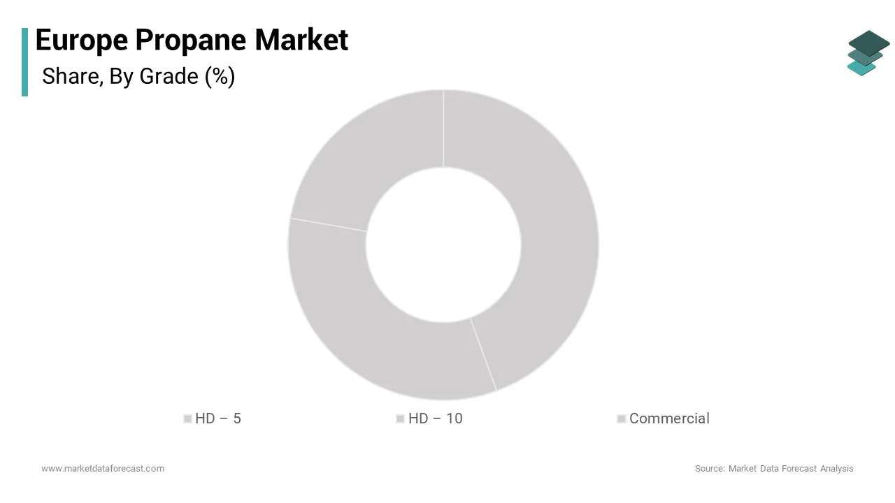 The HD 5 grade segment was accounted in holding a dominant share of the Europe propane market over the forecast period