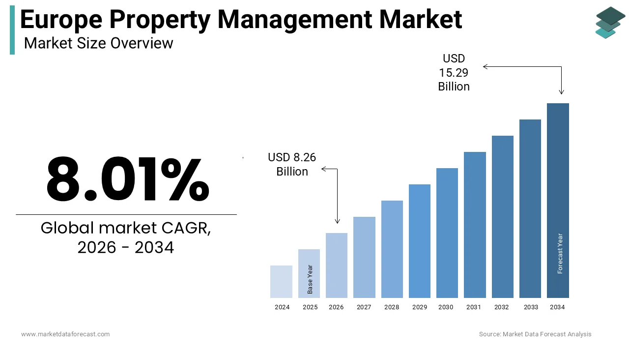 Europe property management market size was calculated to be USD 7.64 billion in 2025 and is anticipated to be worth USD 15.29 billion by 2034