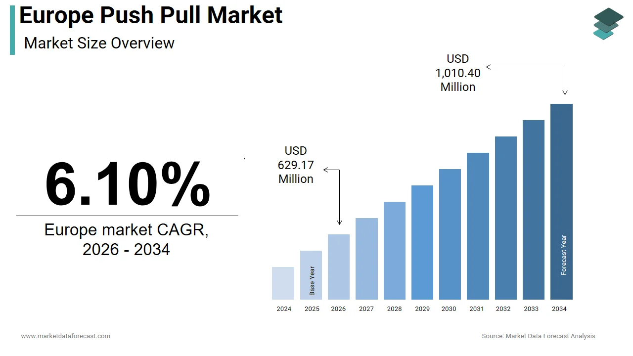 The Europe push pull market is projected to be valued at USD 1,010.40 million by 2034.