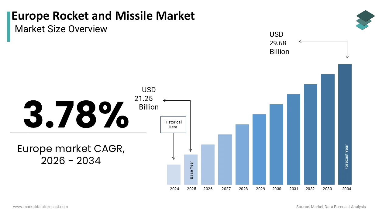 The Europe Rocket and Missile Market is projected to reach USD 29.68 billion by 2034
