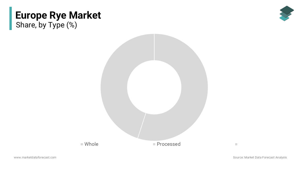 The processed rye segment led the market by holding 65.5% of the European market
