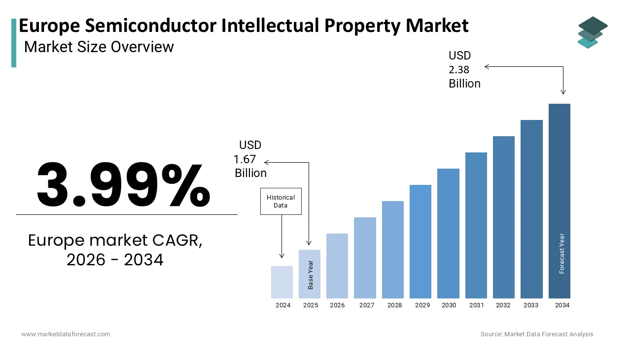 The Europe semiconductor intellectual property market is projected to reach USD 2.38 billion by 2034