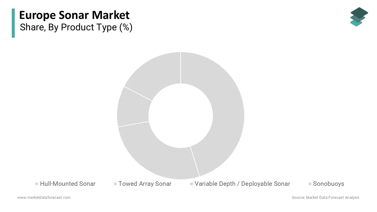 The hull-mounted sonar segment dominated the market by commanding the highest share in 2025.
