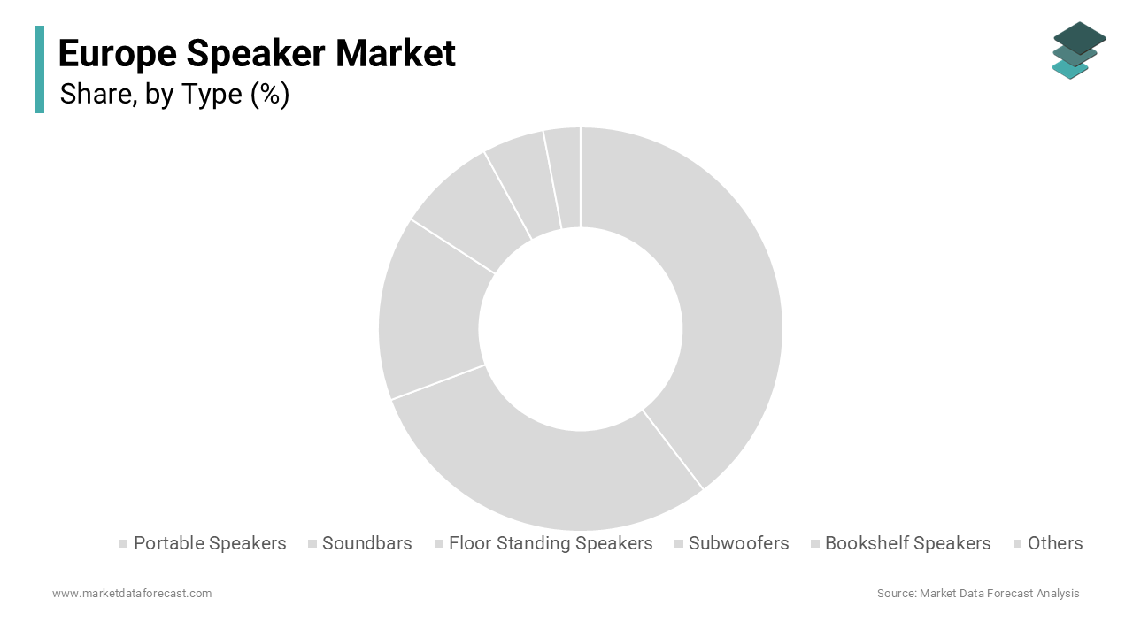 the soundbars segment maintained dominance in the Europe speaker market