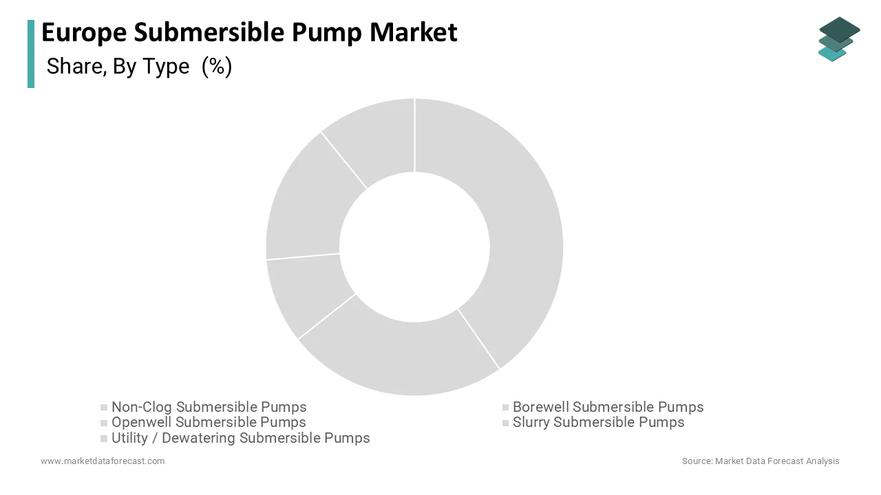 The non-clog clog submersible pump segment led captured a 42.1% share in 2025.