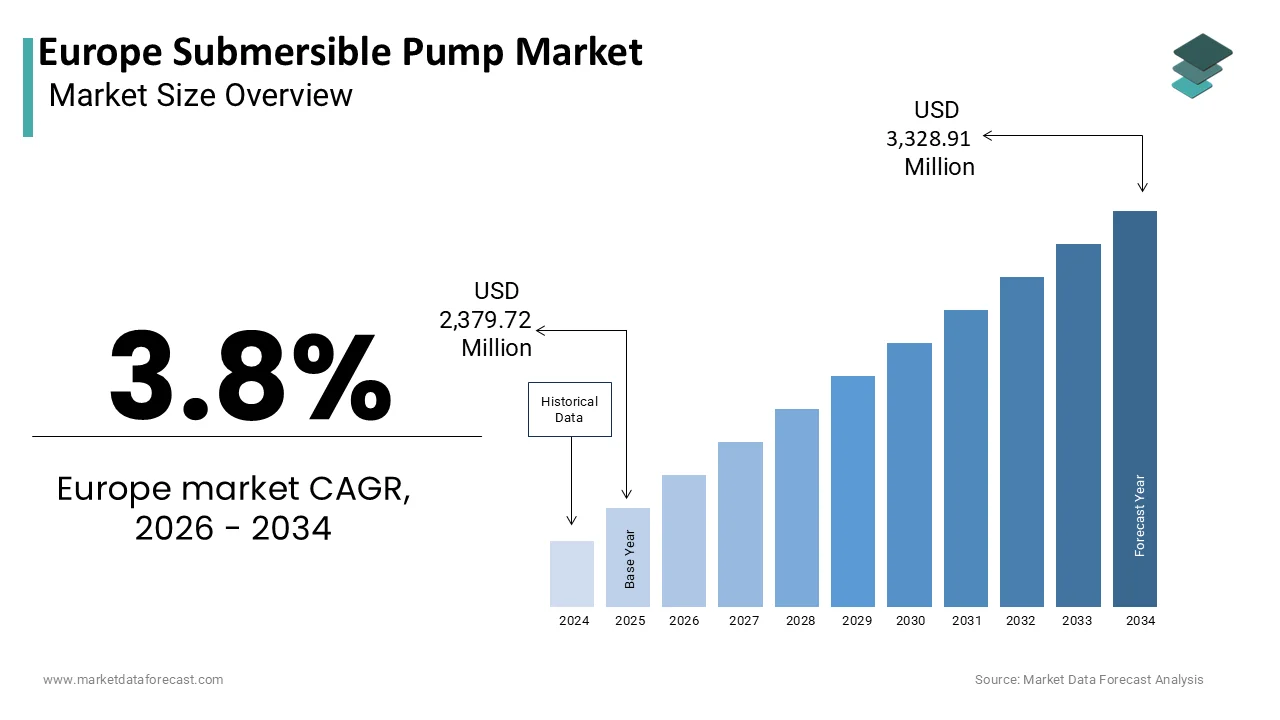 The Europe submersible pump market is projected to reach USD 3,328.91 million by 2034