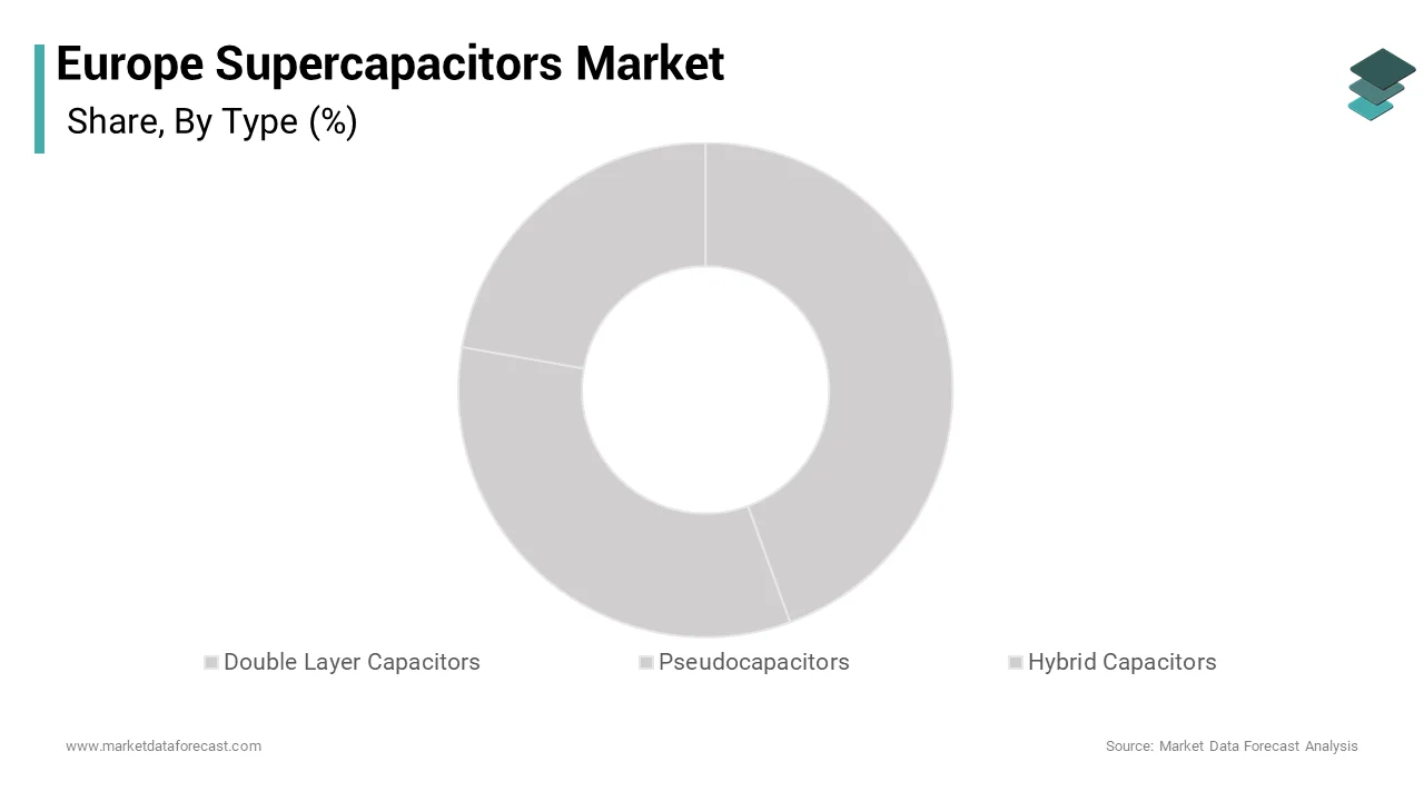 The double layer capacitors segment led the Europe supercapacitors market and captured a substantial share over the forecast period