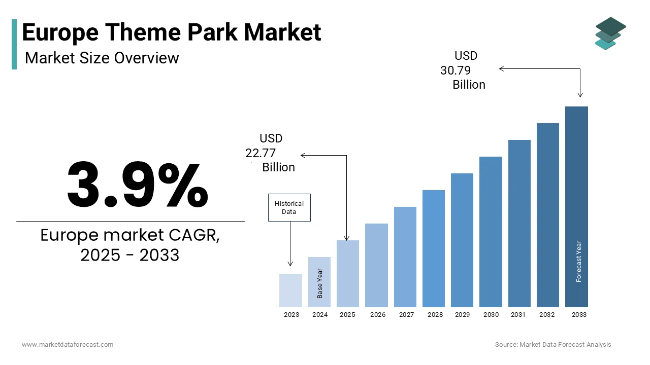 Europe’s theme park market was USD 21.92B in 2024 and will reach USD 30.79B by 2033 at 3.9% CAGR